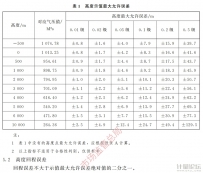 數字式氣壓高度表